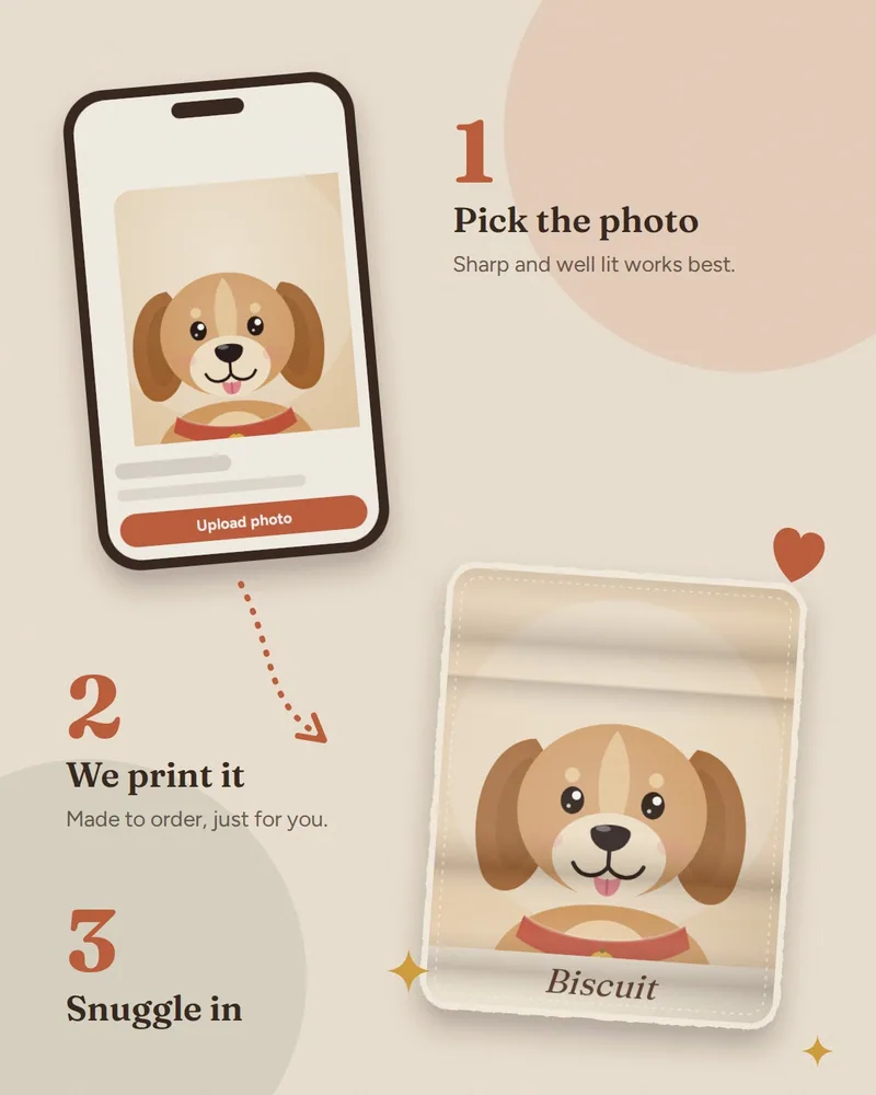 Illustration of the three steps: pick the photo, we print it, snuggle in